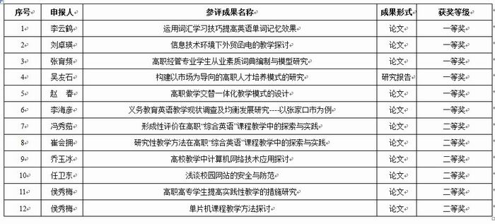 2013年度开元官网获得省教学成果奖、市级社会科学与教育科学成果奖47项