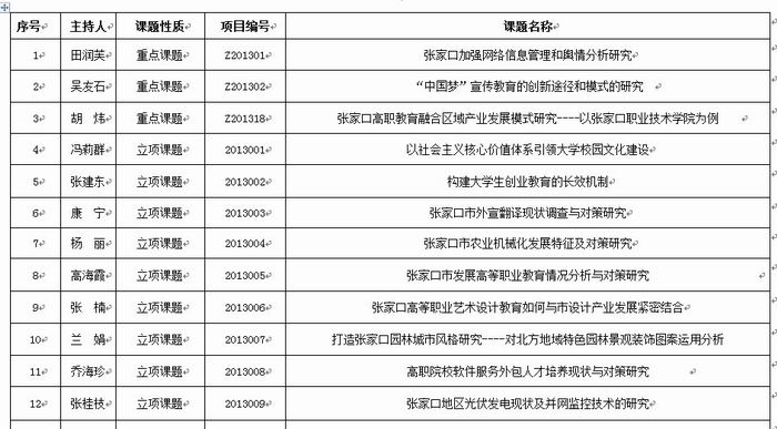 开元官网2013年度61项科研课题获准省、市立项一览表