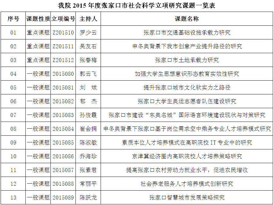 开元官网2015年度张家口市社会科学立项研究课题一览表