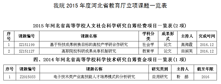 开元官网2015年度河北省教育厅立项课题一览表
