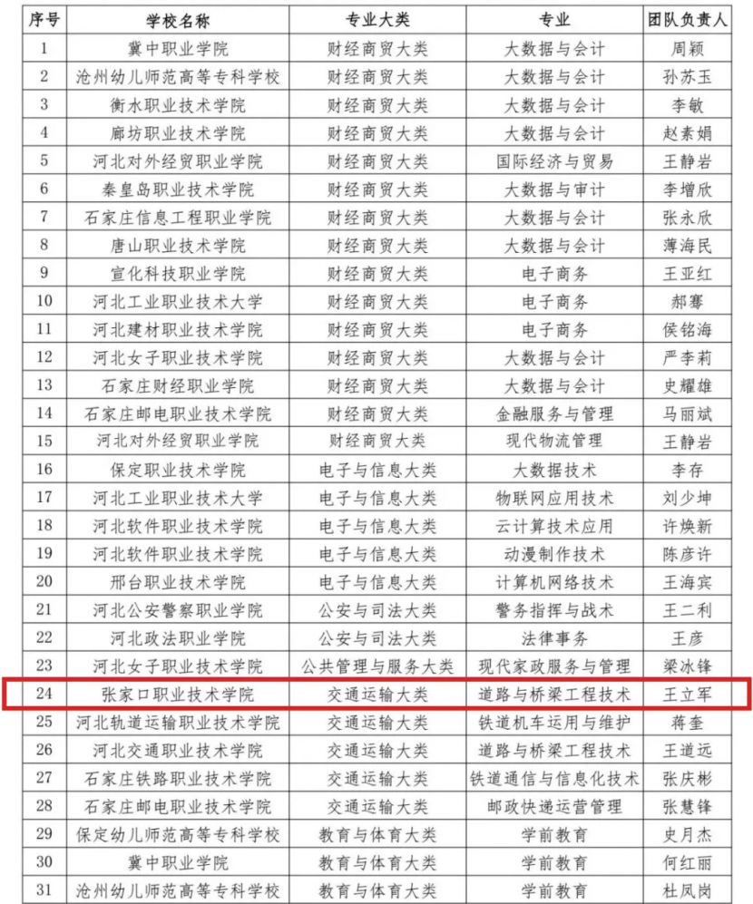 开元官网2个团队入选河北省第二批职业教育专业教师教学创新团队立项建设单位