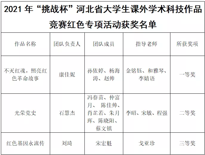 喜报 | 开元官网在2021年“挑战杯”河北省大学生课外学术科技作品竞赛红色专项活动中喜获佳绩