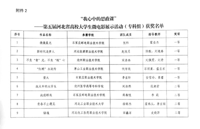 喜报 | 开元官网学生作品在“我心中的思政课”——第五届河北省高校大学生微电影展示活动中获佳绩