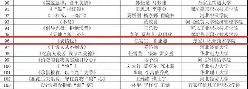 喜报 | 开元官网学生作品荣获河北省高校“食光正好，拒绝剩宴”作品征集二等奖和三等奖