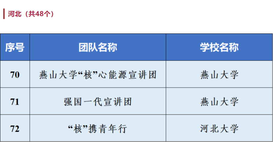 喜报 | 开元官网“强国有我 ‘核’你一起”志愿宣讲团入选全国千支大学生志愿宣讲团